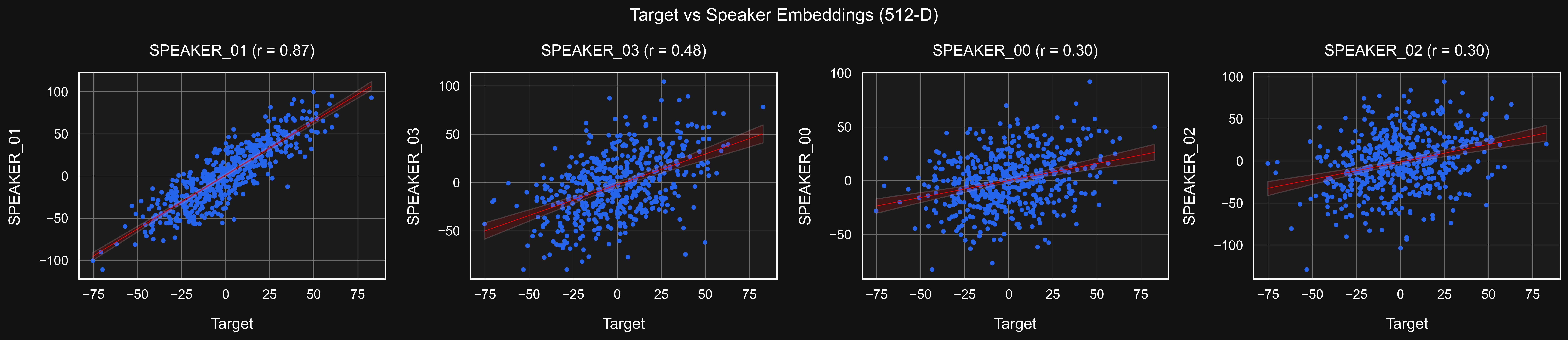 Embeddings for identified speakers