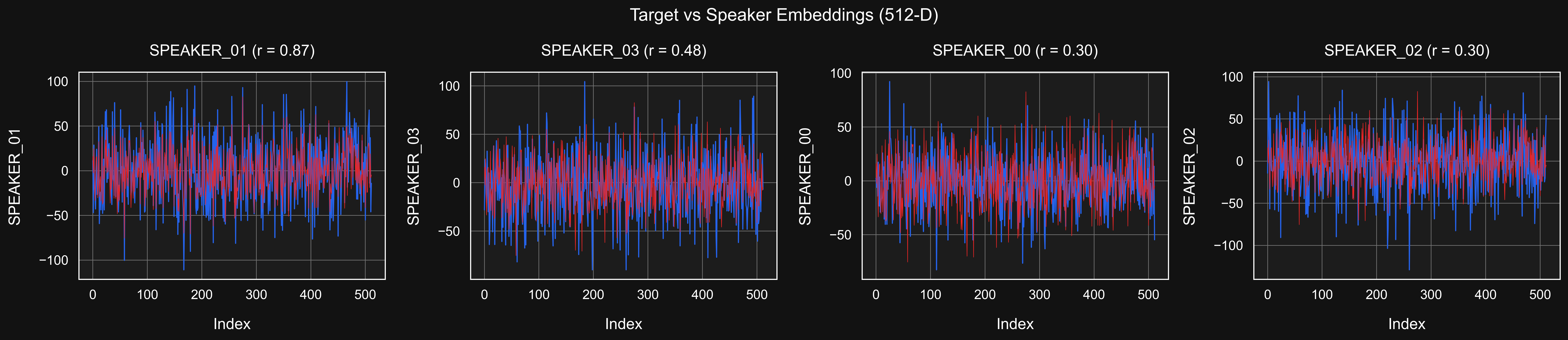 Embeddings for identified speakers